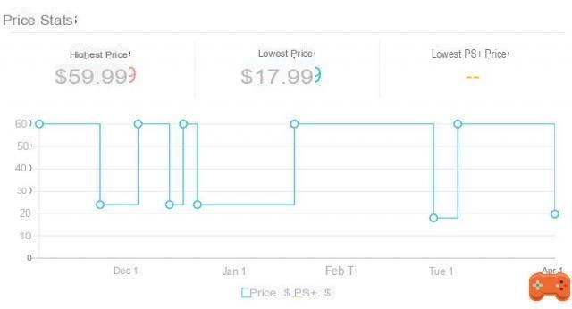 ¿Sabías que hay un sitio web que rastrea los precios de PSN a lo largo del tiempo?